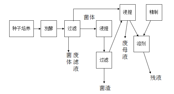 發(fā)酵類制藥廢水來源與水質特征